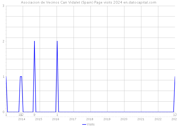 Asociacion de Vecinos Can Vidalet (Spain) Page visits 2024 