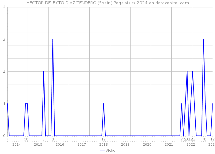 HECTOR DELEYTO DIAZ TENDERO (Spain) Page visits 2024 