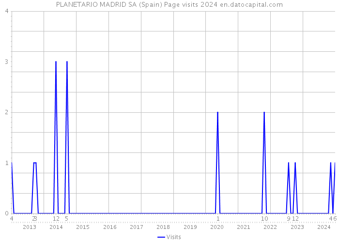 PLANETARIO MADRID SA (Spain) Page visits 2024 