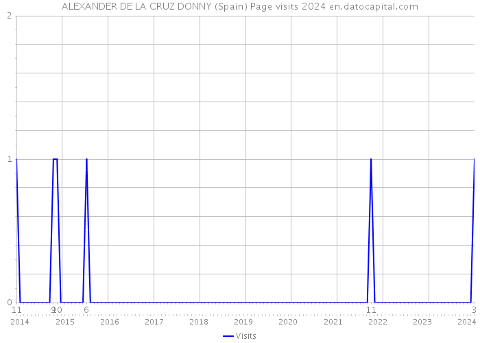 ALEXANDER DE LA CRUZ DONNY (Spain) Page visits 2024 