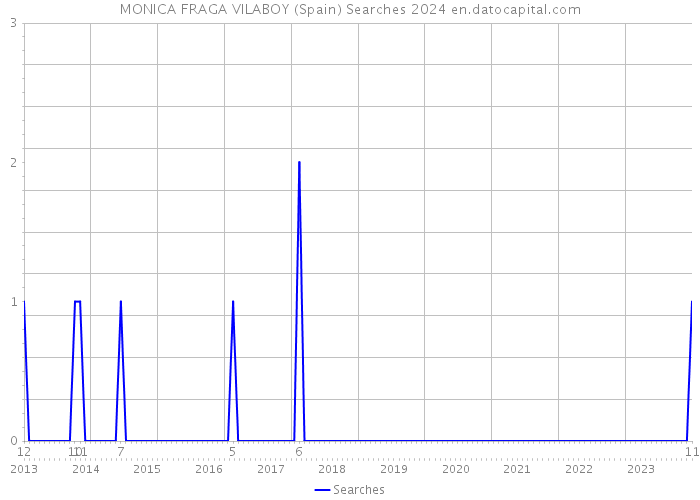 MONICA FRAGA VILABOY (Spain) Searches 2024 