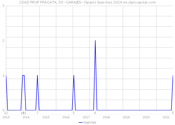 CDAD PROP FRAGATA, 50 -GARAJES- (Spain) Searches 2024 