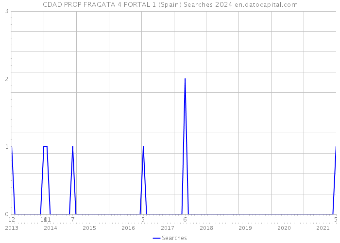 CDAD PROP FRAGATA 4 PORTAL 1 (Spain) Searches 2024 