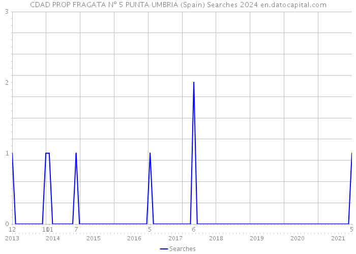 CDAD PROP FRAGATA Nº 5 PUNTA UMBRIA (Spain) Searches 2024 