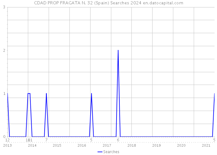 CDAD PROP FRAGATA N. 32 (Spain) Searches 2024 