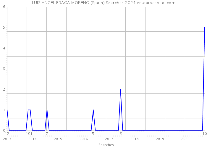 LUIS ANGEL FRAGA MORENO (Spain) Searches 2024 