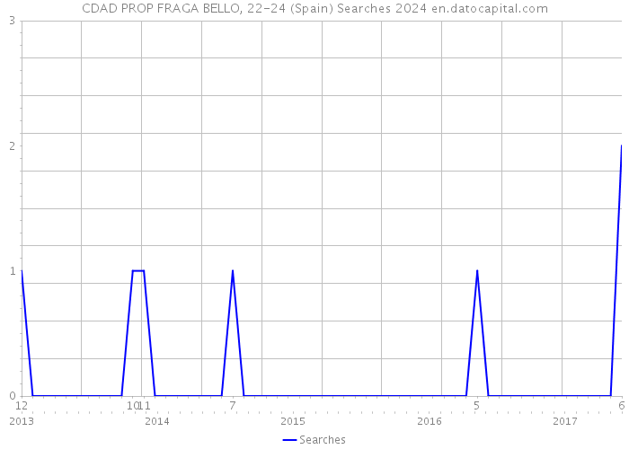 CDAD PROP FRAGA BELLO, 22-24 (Spain) Searches 2024 