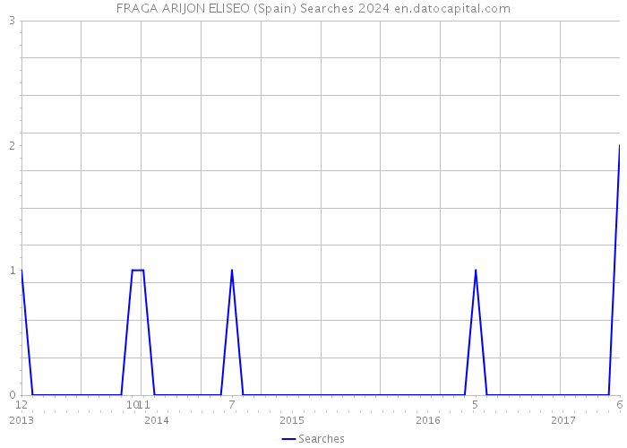 FRAGA ARIJON ELISEO (Spain) Searches 2024 