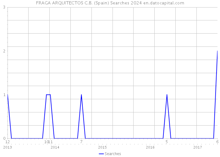 FRAGA ARQUITECTOS C.B. (Spain) Searches 2024 