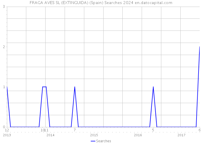 FRAGA AVES SL (EXTINGUIDA) (Spain) Searches 2024 