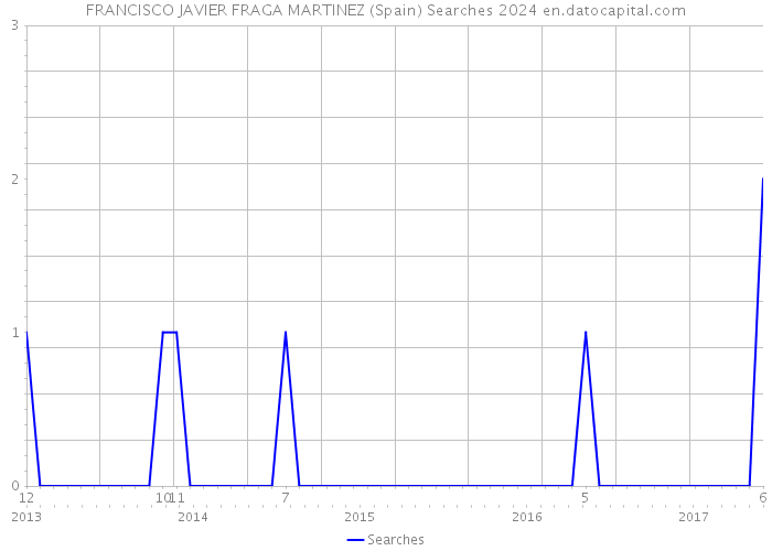 FRANCISCO JAVIER FRAGA MARTINEZ (Spain) Searches 2024 