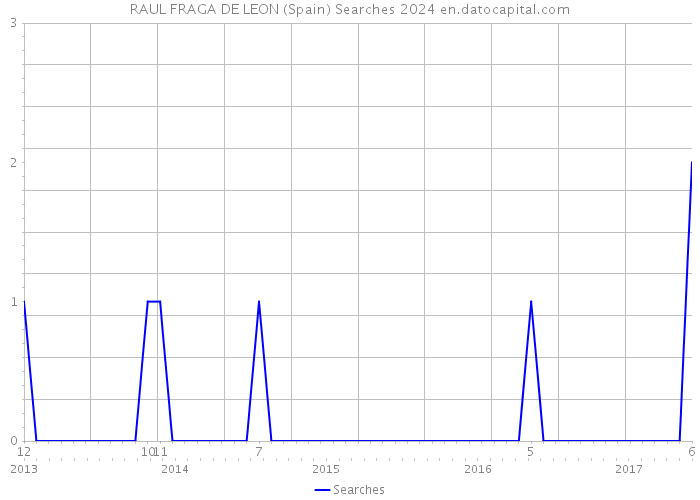 RAUL FRAGA DE LEON (Spain) Searches 2024 