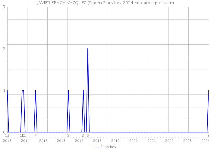 JAVIER FRAGA VAZQUEZ (Spain) Searches 2024 