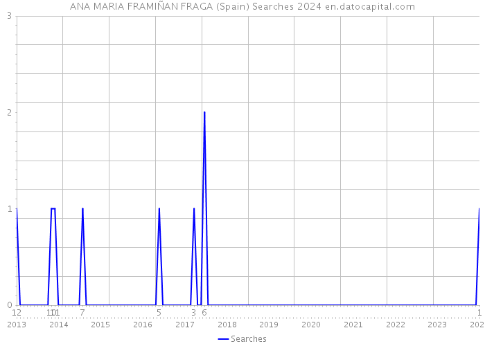 ANA MARIA FRAMIÑAN FRAGA (Spain) Searches 2024 