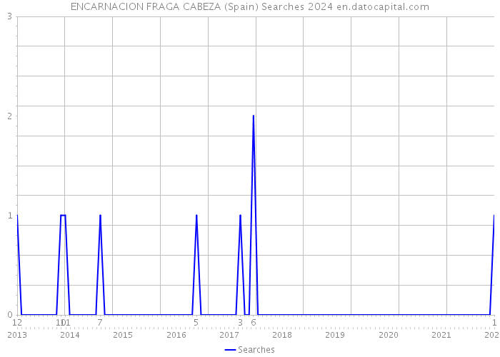 ENCARNACION FRAGA CABEZA (Spain) Searches 2024 