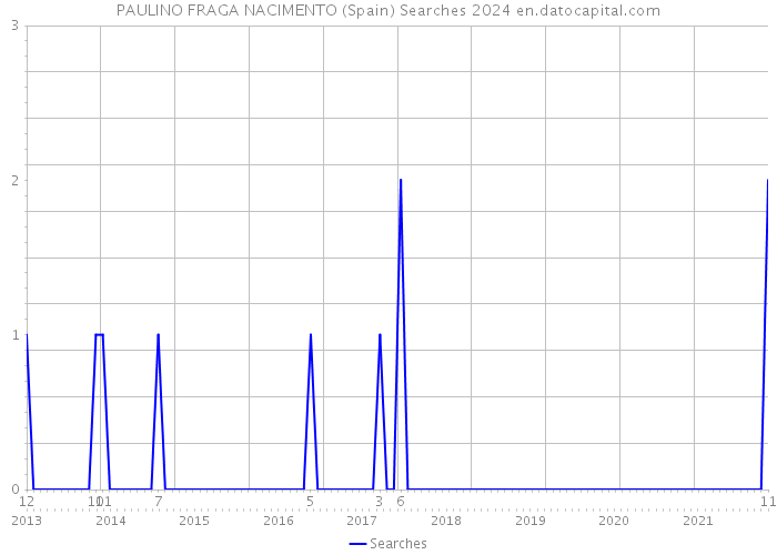 PAULINO FRAGA NACIMENTO (Spain) Searches 2024 