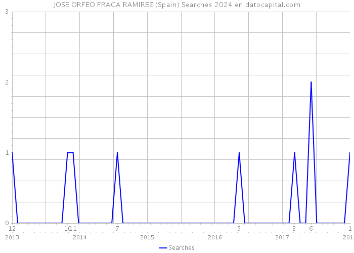 JOSE ORFEO FRAGA RAMIREZ (Spain) Searches 2024 