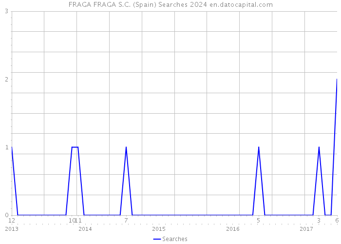FRAGA FRAGA S.C. (Spain) Searches 2024 