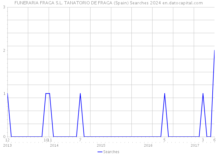 FUNERARIA FRAGA S.L. TANATORIO DE FRAGA (Spain) Searches 2024 