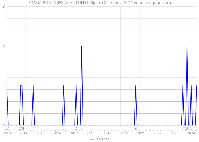 FRAGA PORTO JESUS ANTONIO (Spain) Searches 2024 