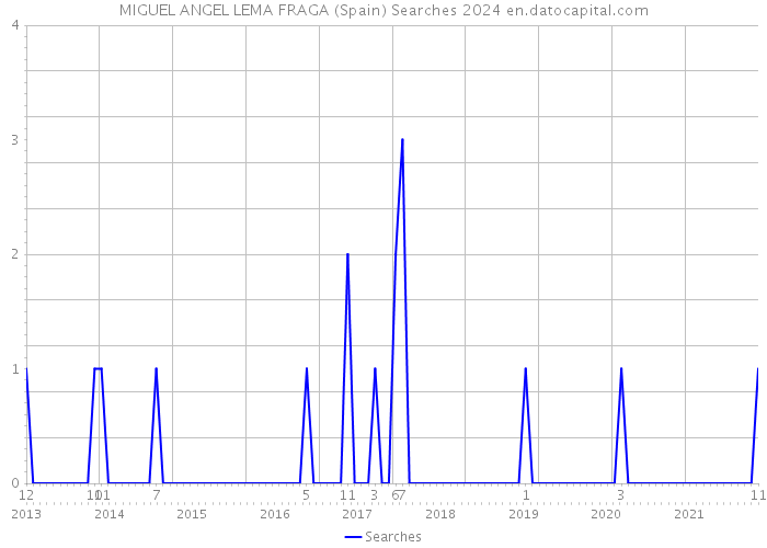 MIGUEL ANGEL LEMA FRAGA (Spain) Searches 2024 