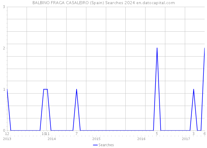 BALBINO FRAGA CASALEIRO (Spain) Searches 2024 