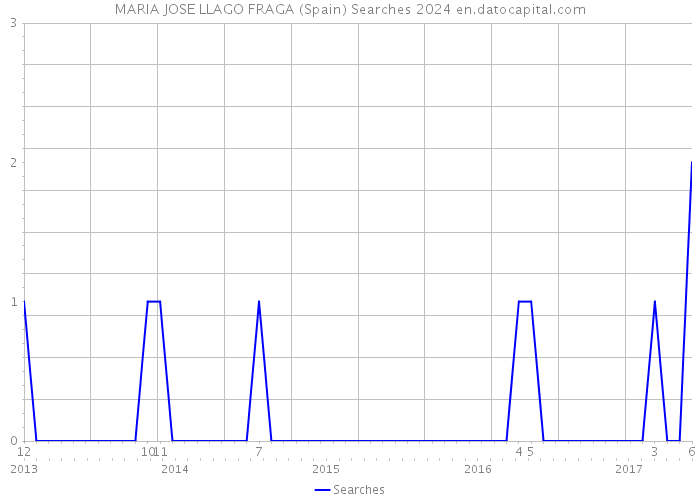 MARIA JOSE LLAGO FRAGA (Spain) Searches 2024 