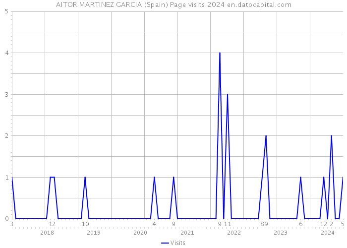 AITOR MARTINEZ GARCIA (Spain) Page visits 2024 