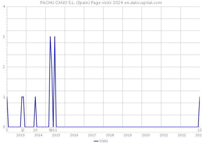 PACHU CANO S.L. (Spain) Page visits 2024 