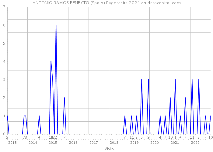 ANTONIO RAMOS BENEYTO (Spain) Page visits 2024 