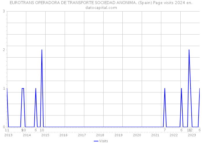 EUROTRANS OPERADORA DE TRANSPORTE SOCIEDAD ANONIMA. (Spain) Page visits 2024 