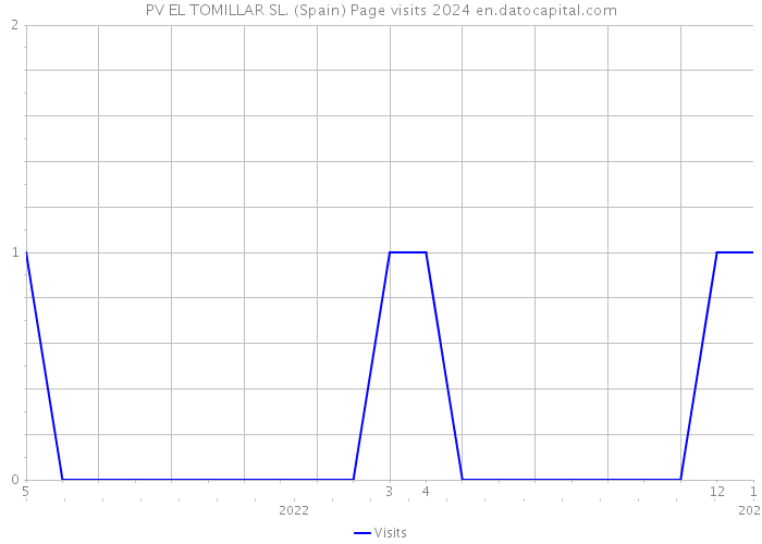 PV EL TOMILLAR SL. (Spain) Page visits 2024 