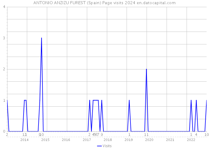 ANTONIO ANZIZU FUREST (Spain) Page visits 2024 