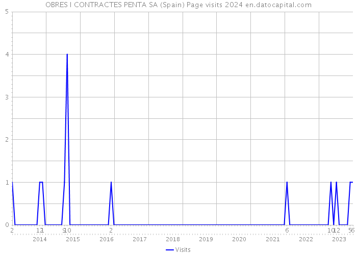 OBRES I CONTRACTES PENTA SA (Spain) Page visits 2024 