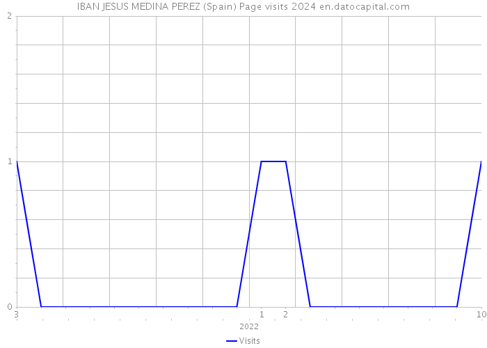 IBAN JESUS MEDINA PEREZ (Spain) Page visits 2024 