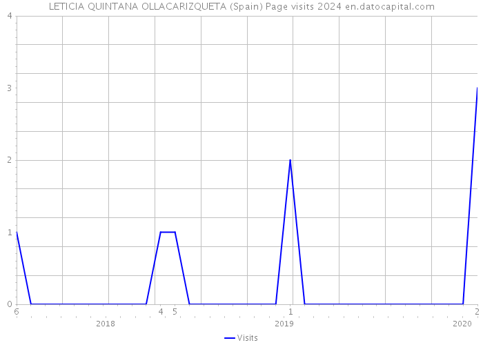 LETICIA QUINTANA OLLACARIZQUETA (Spain) Page visits 2024 