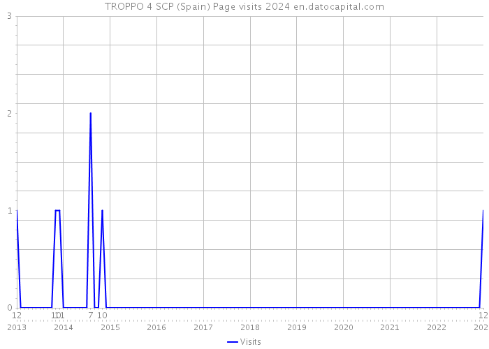 TROPPO 4 SCP (Spain) Page visits 2024 
