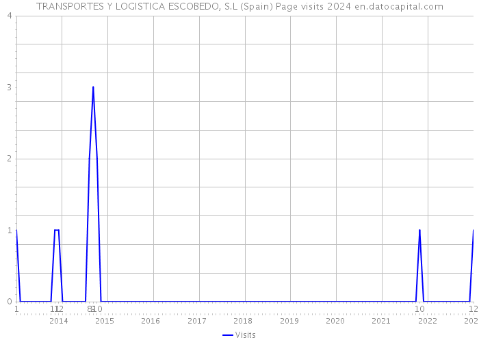 TRANSPORTES Y LOGISTICA ESCOBEDO, S.L (Spain) Page visits 2024 