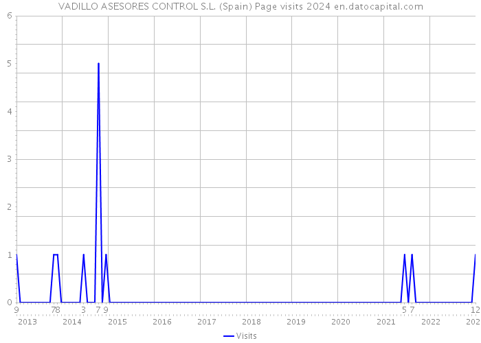 VADILLO ASESORES CONTROL S.L. (Spain) Page visits 2024 