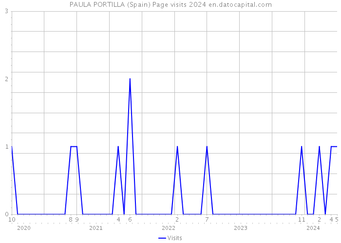 PAULA PORTILLA (Spain) Page visits 2024 