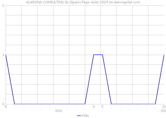 ALARONA CONSULTING SL (Spain) Page visits 2024 