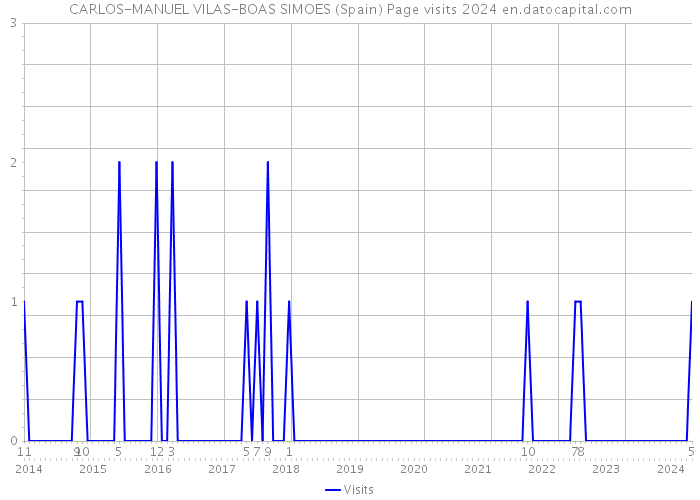 CARLOS-MANUEL VILAS-BOAS SIMOES (Spain) Page visits 2024 