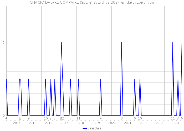 IGNACIO DAL-RE COMPAIRE (Spain) Searches 2024 