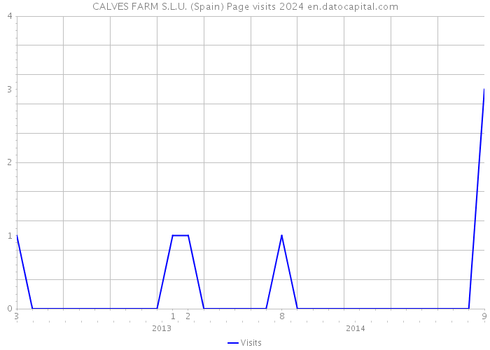 CALVES FARM S.L.U. (Spain) Page visits 2024 