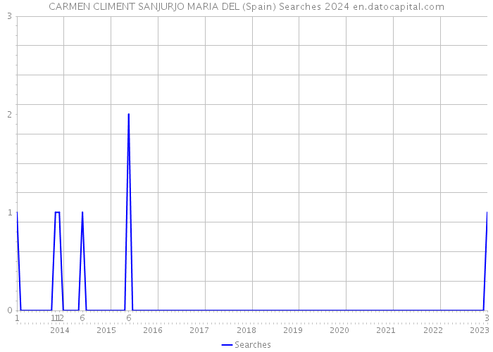 CARMEN CLIMENT SANJURJO MARIA DEL (Spain) Searches 2024 