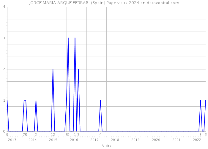 JORGE MARIA ARQUE FERRARI (Spain) Page visits 2024 