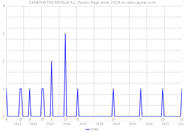 CARBONATOS REVILLA S.L. (Spain) Page visits 2024 