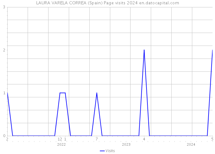 LAURA VARELA CORREA (Spain) Page visits 2024 