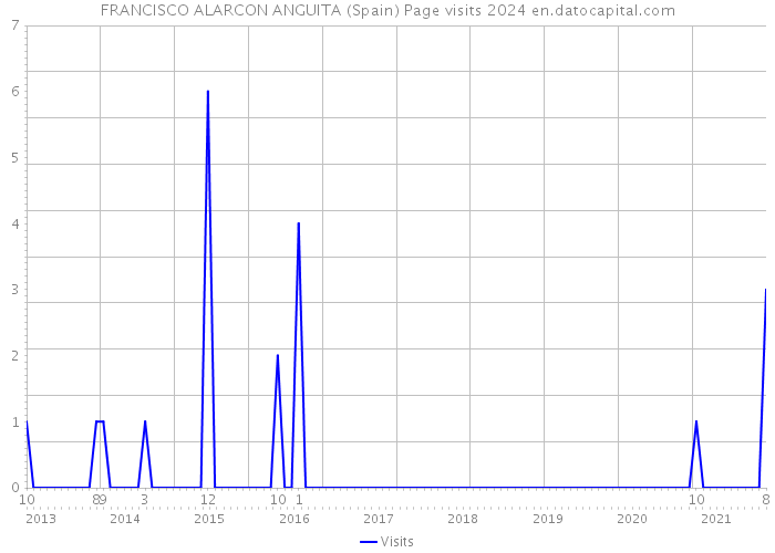 FRANCISCO ALARCON ANGUITA (Spain) Page visits 2024 
