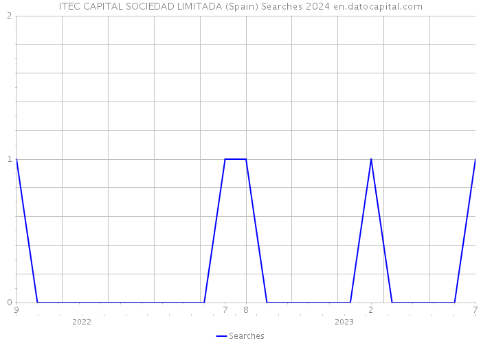 ITEC CAPITAL SOCIEDAD LIMITADA (Spain) Searches 2024 